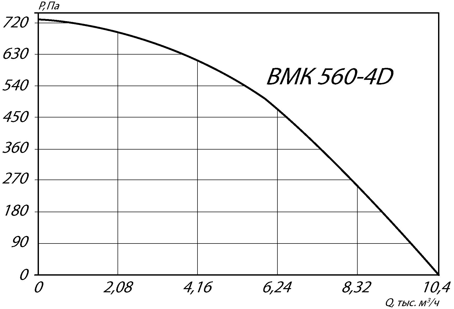 Аэродинамические характеристики крышного вентилятора ВМК 560